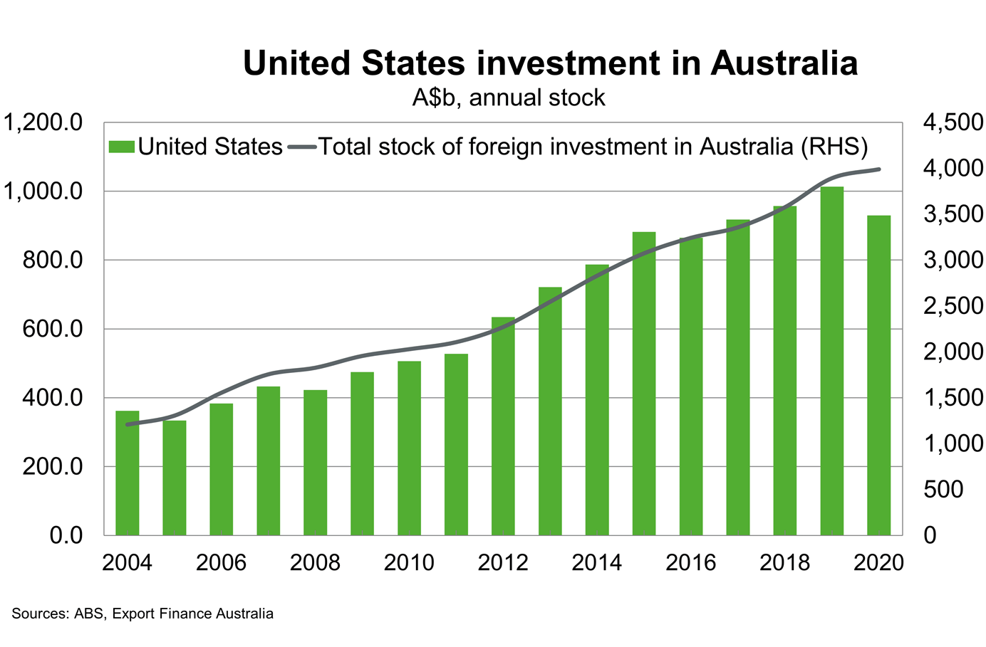 Chart 14 United States Investment In Australia