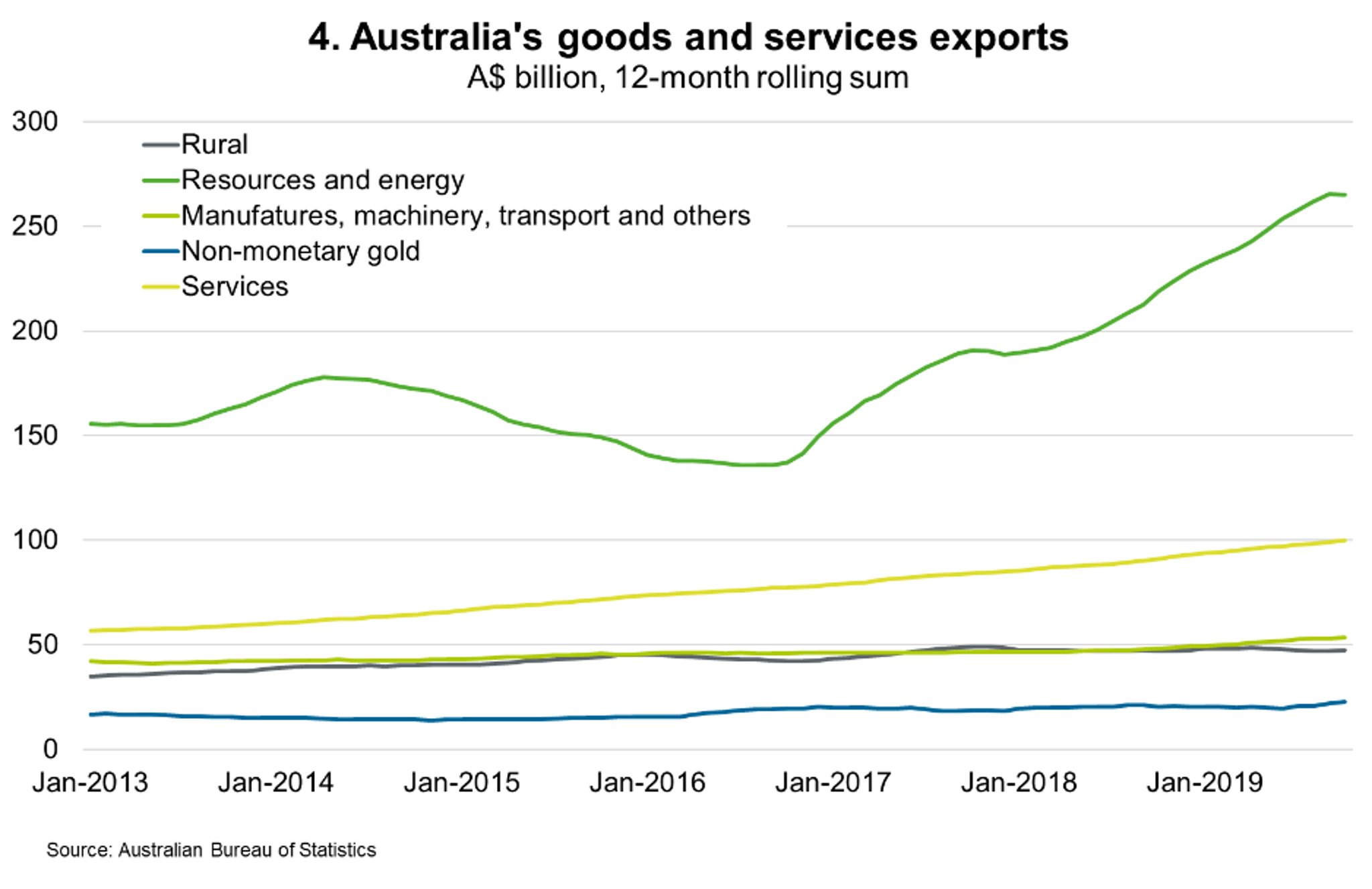 2019 — Australian exports resilient amid global slowdown