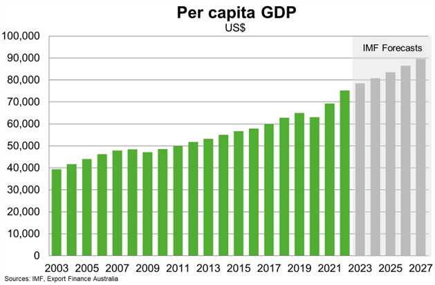 Chart - United States Per Capita GDP