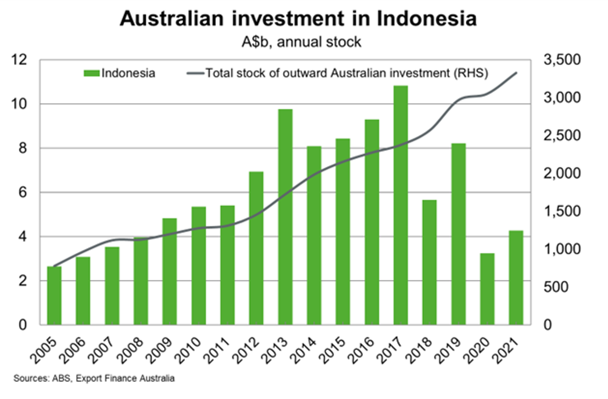 Australian Investment in Indonesia
