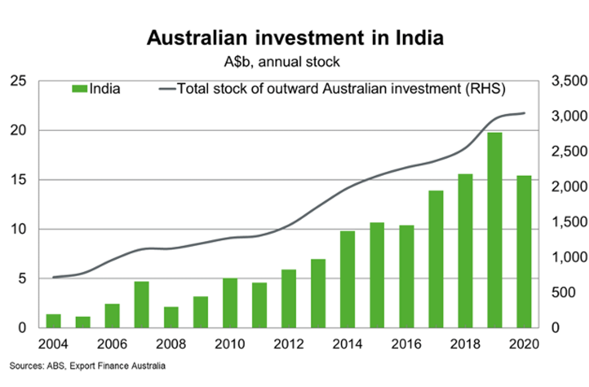 Australian Investment In India