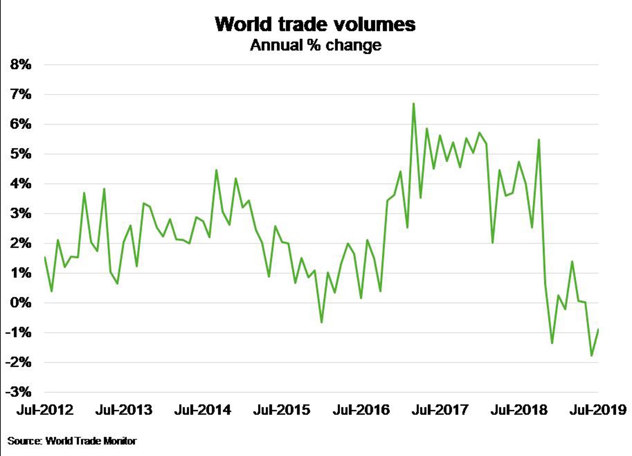 World –Trade set to weaken further