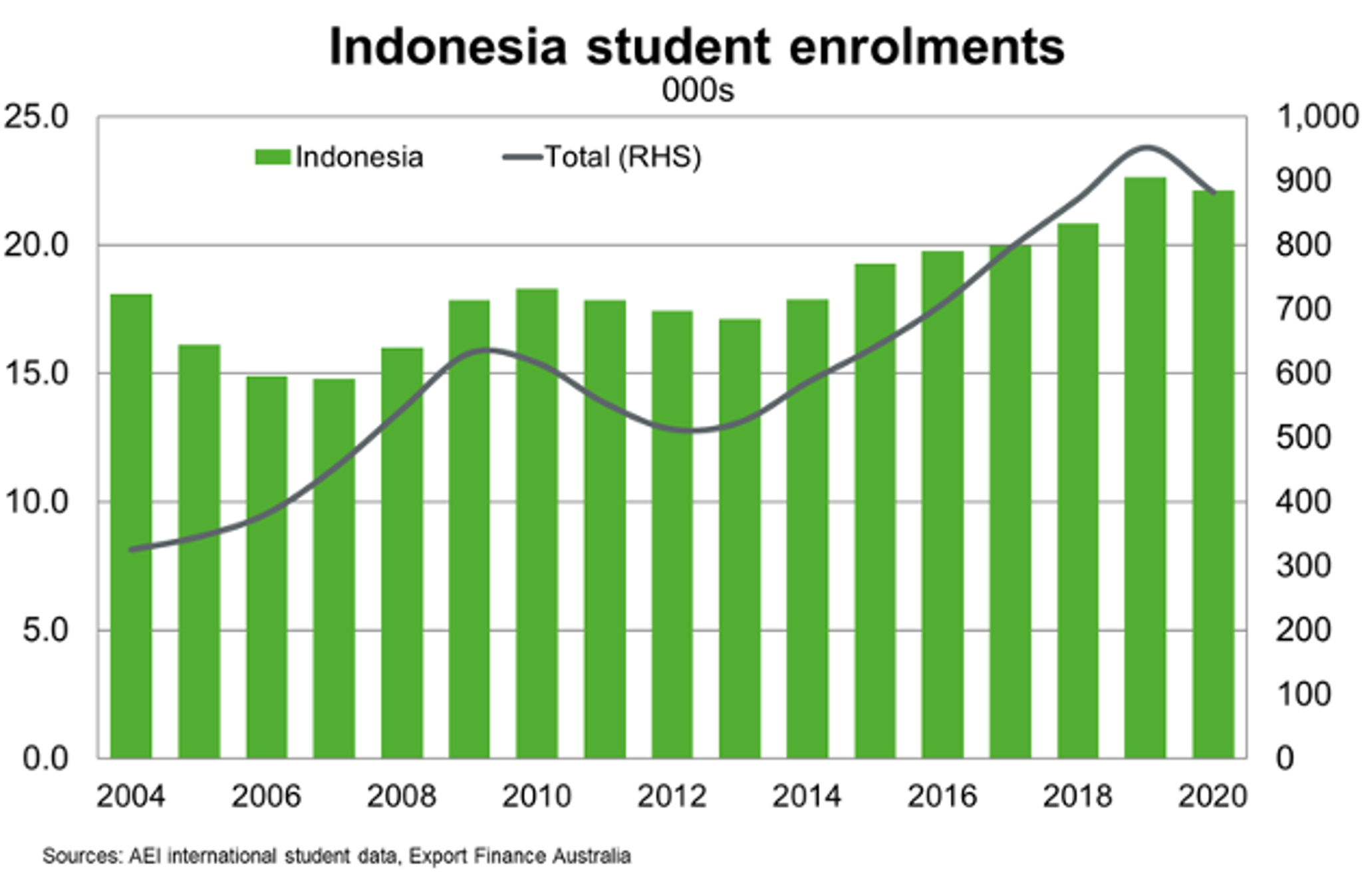 Indonesia Student Enrolments