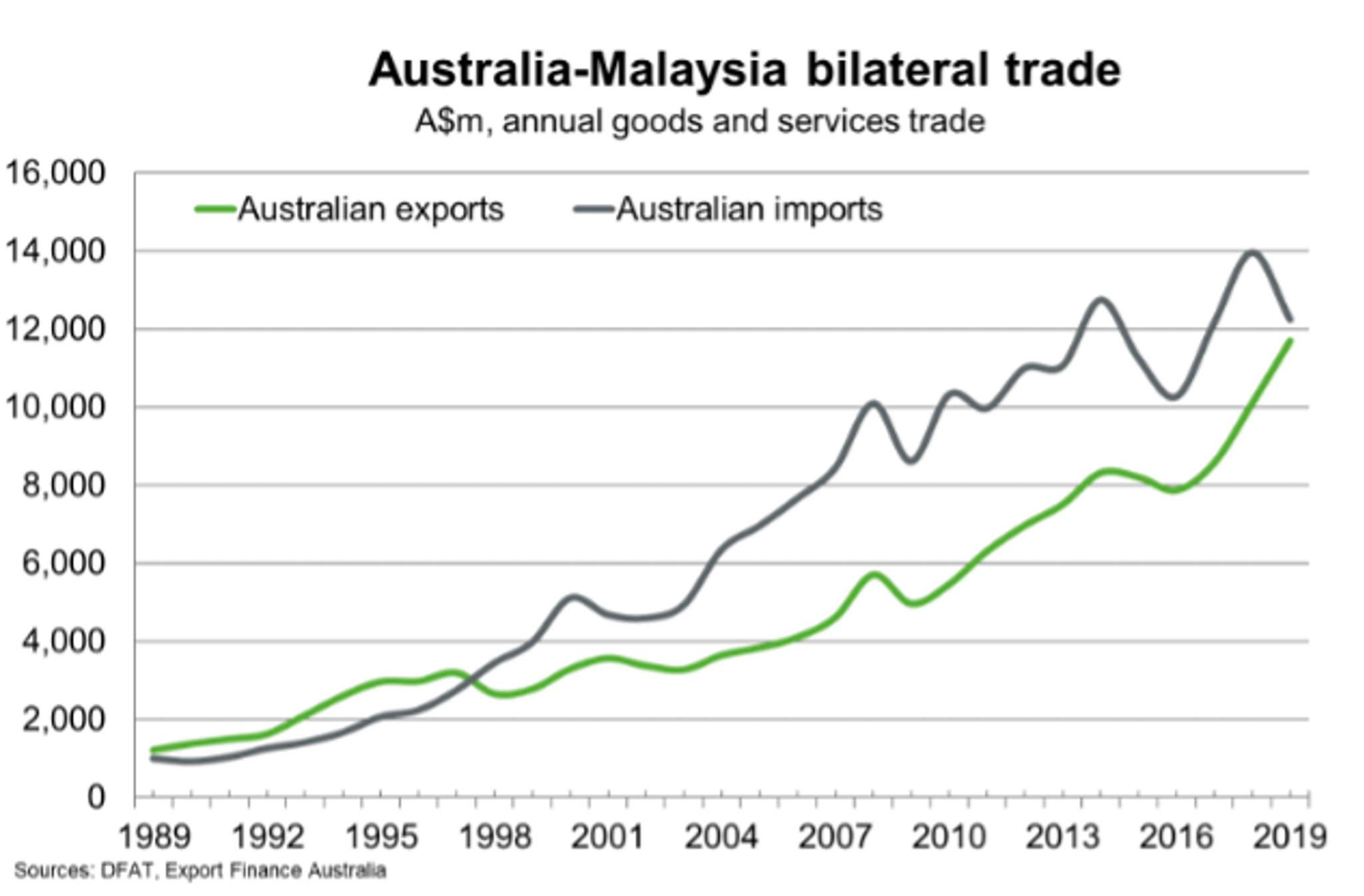 Fig 10 Australia Malaysia Bilateral Trade