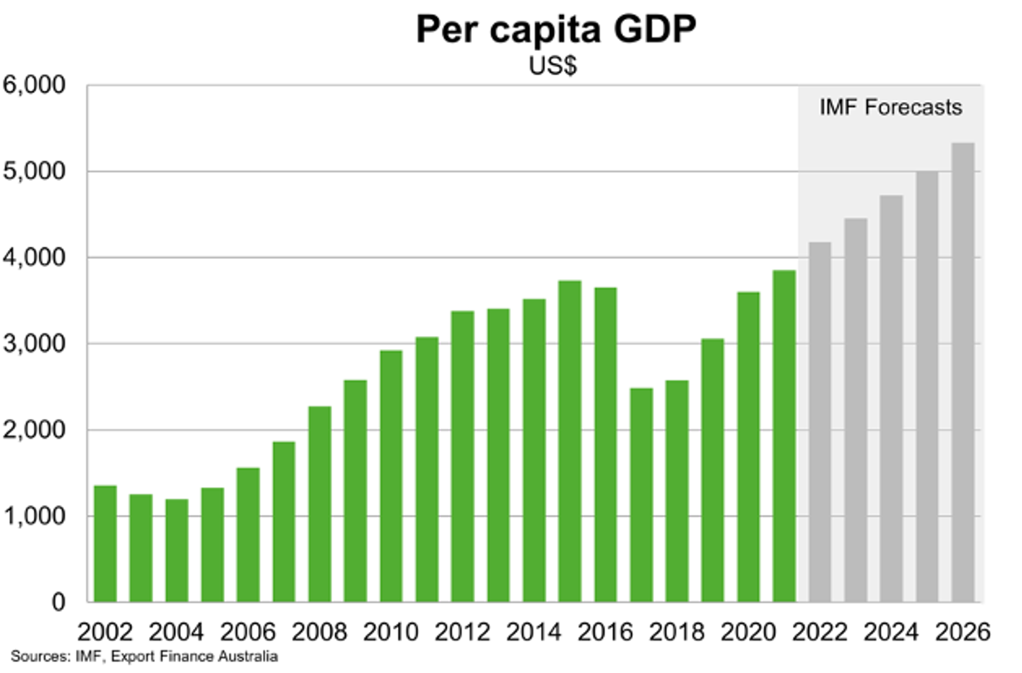 Per Capita GDP