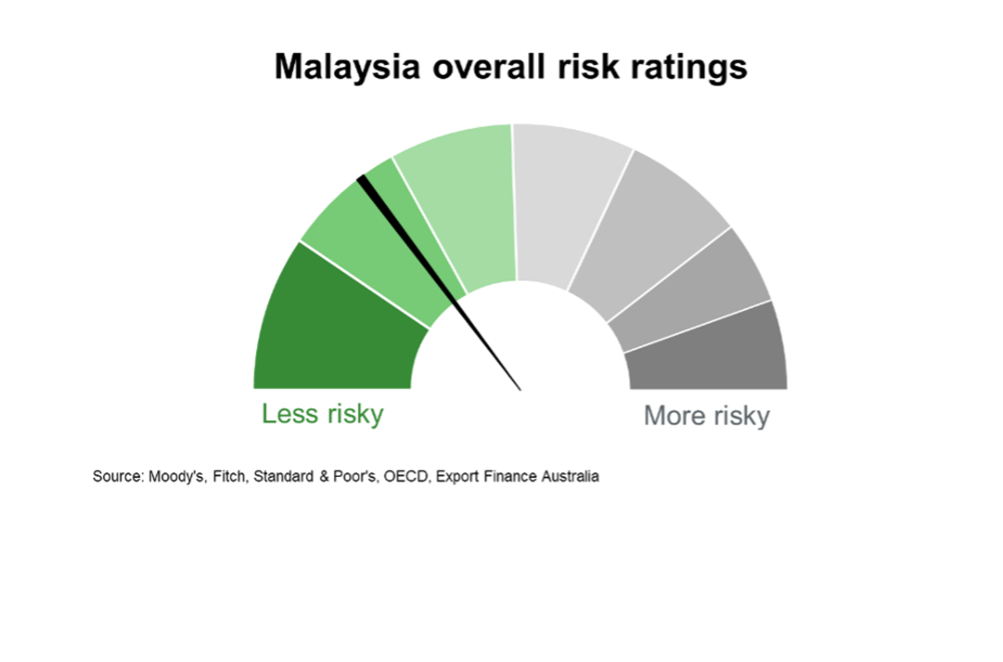 Fig 4 Malaysia Overall Risk Ratings
