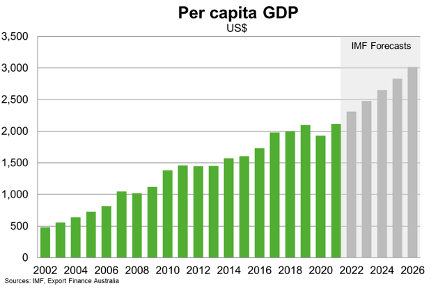 Per Capita GDP