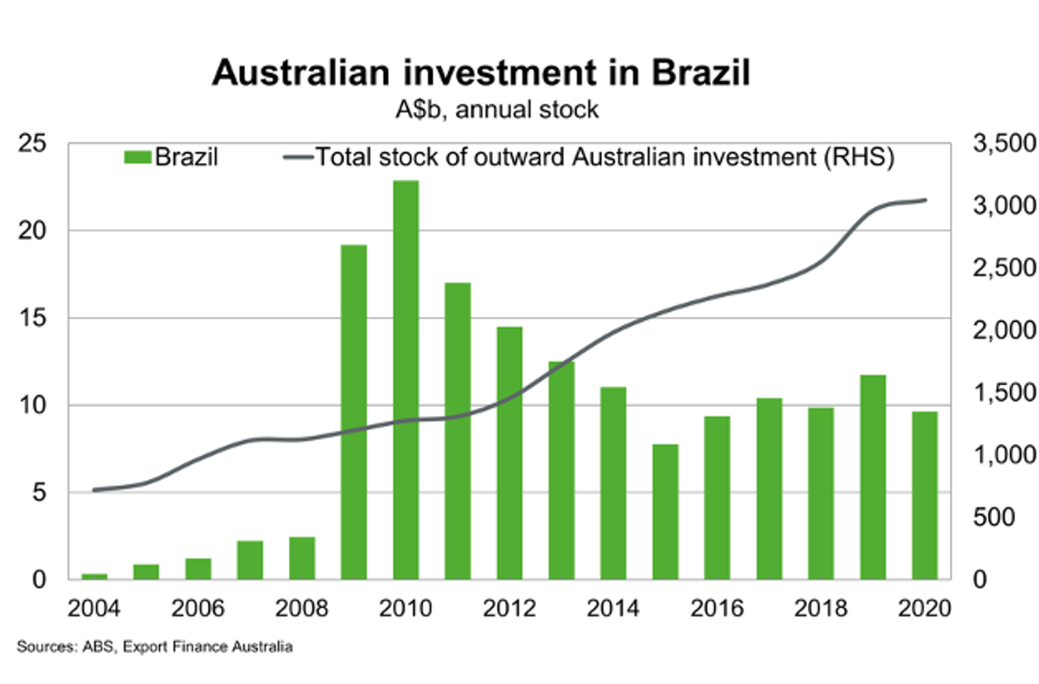Australian Investment In Brazil