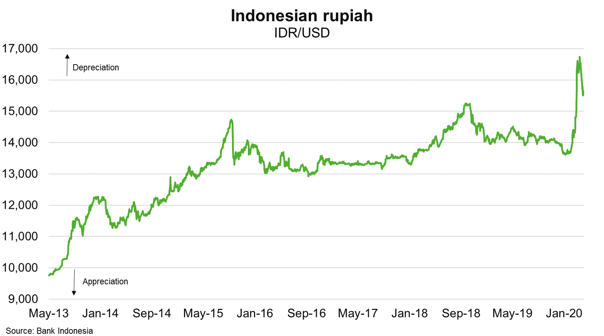 Fig 5 Indonesian Rupiah