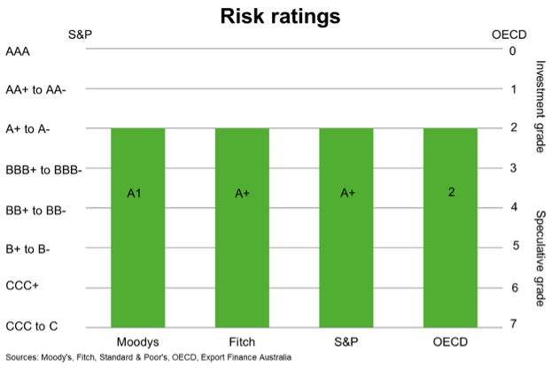 China Risk Ratings