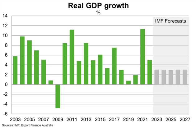 GDP Growth