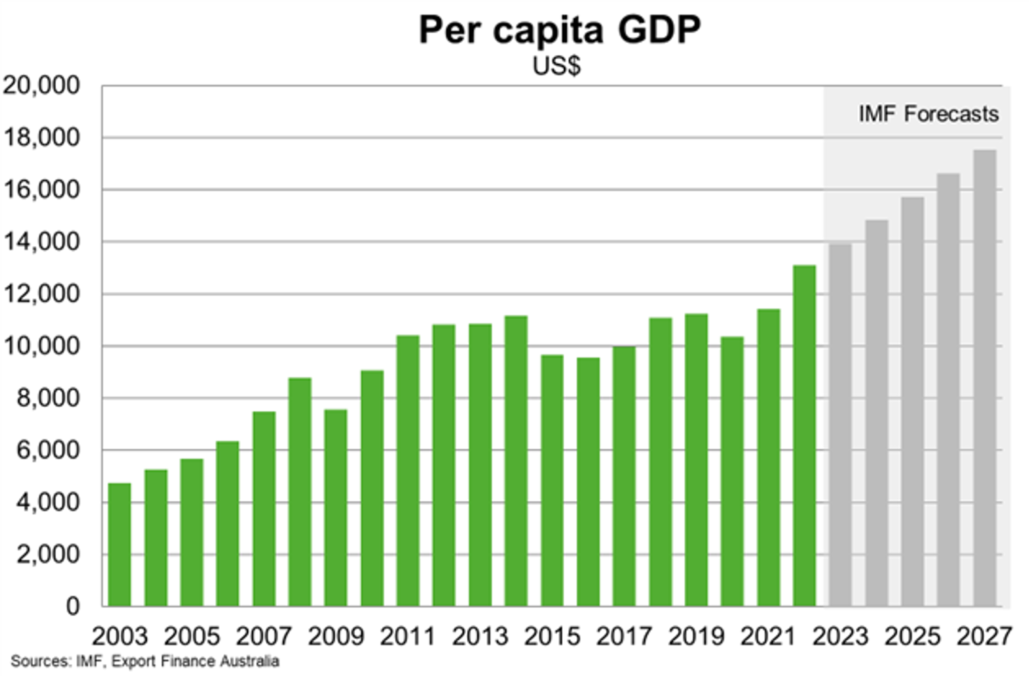 Capita GDP