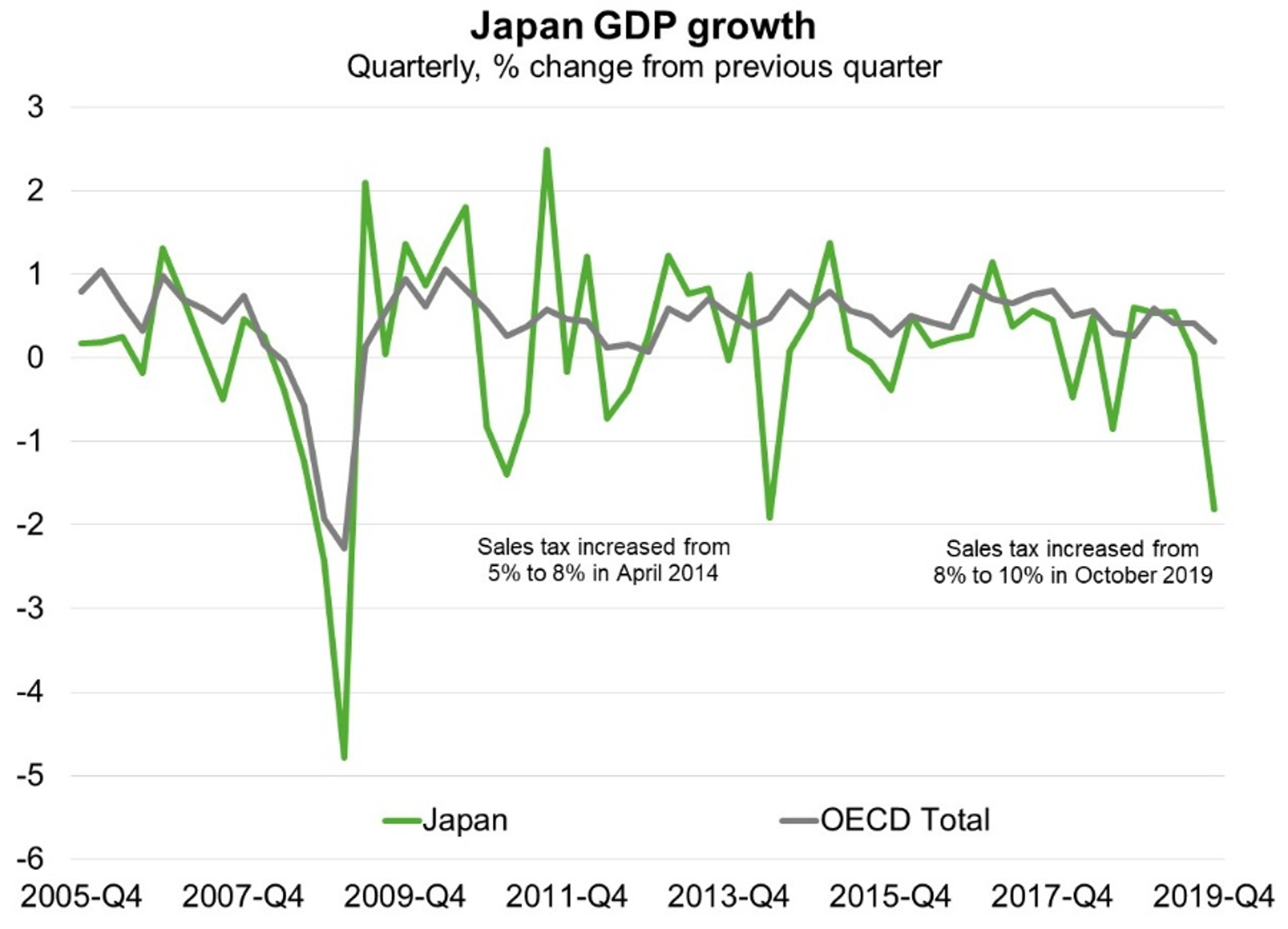 Fig 5 Japan GDP Growth