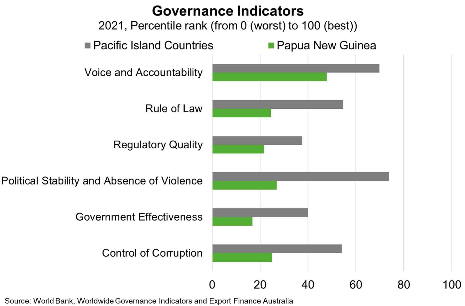 Operationalising anti-corruption frameworks—helping to improve weak scores in Worldwide Governance Indicators.