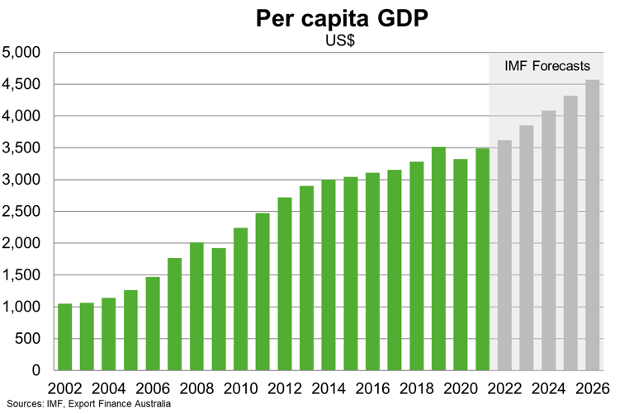 Per Capita GDP