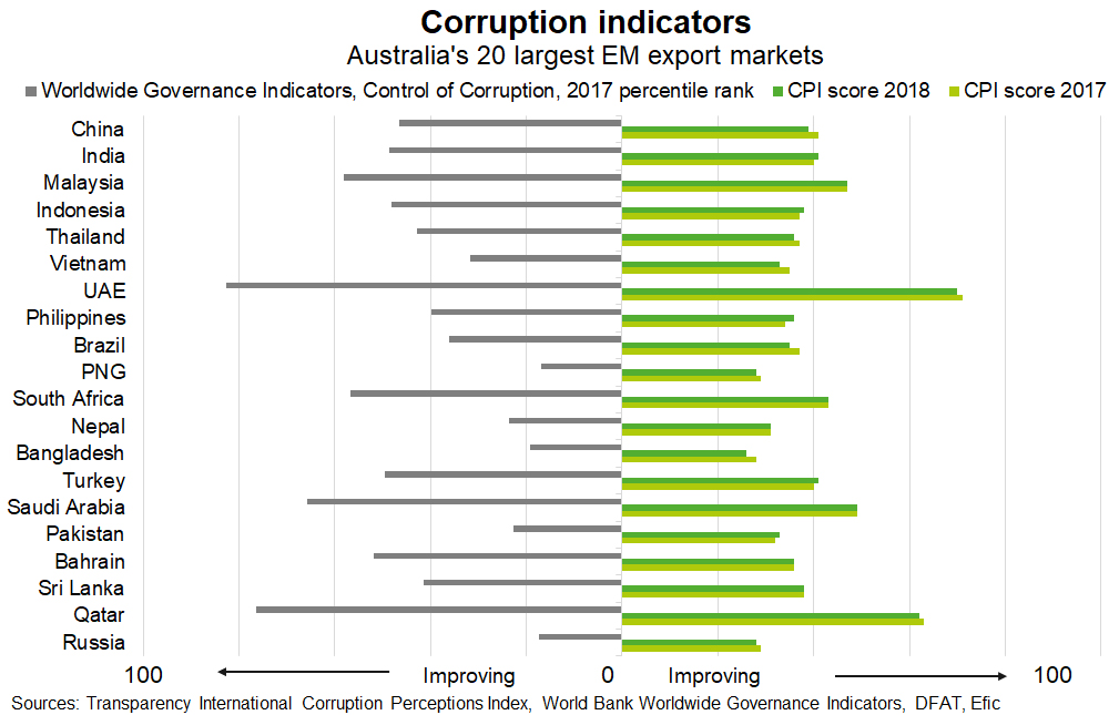 Fig 3 Corruption Indicators 2