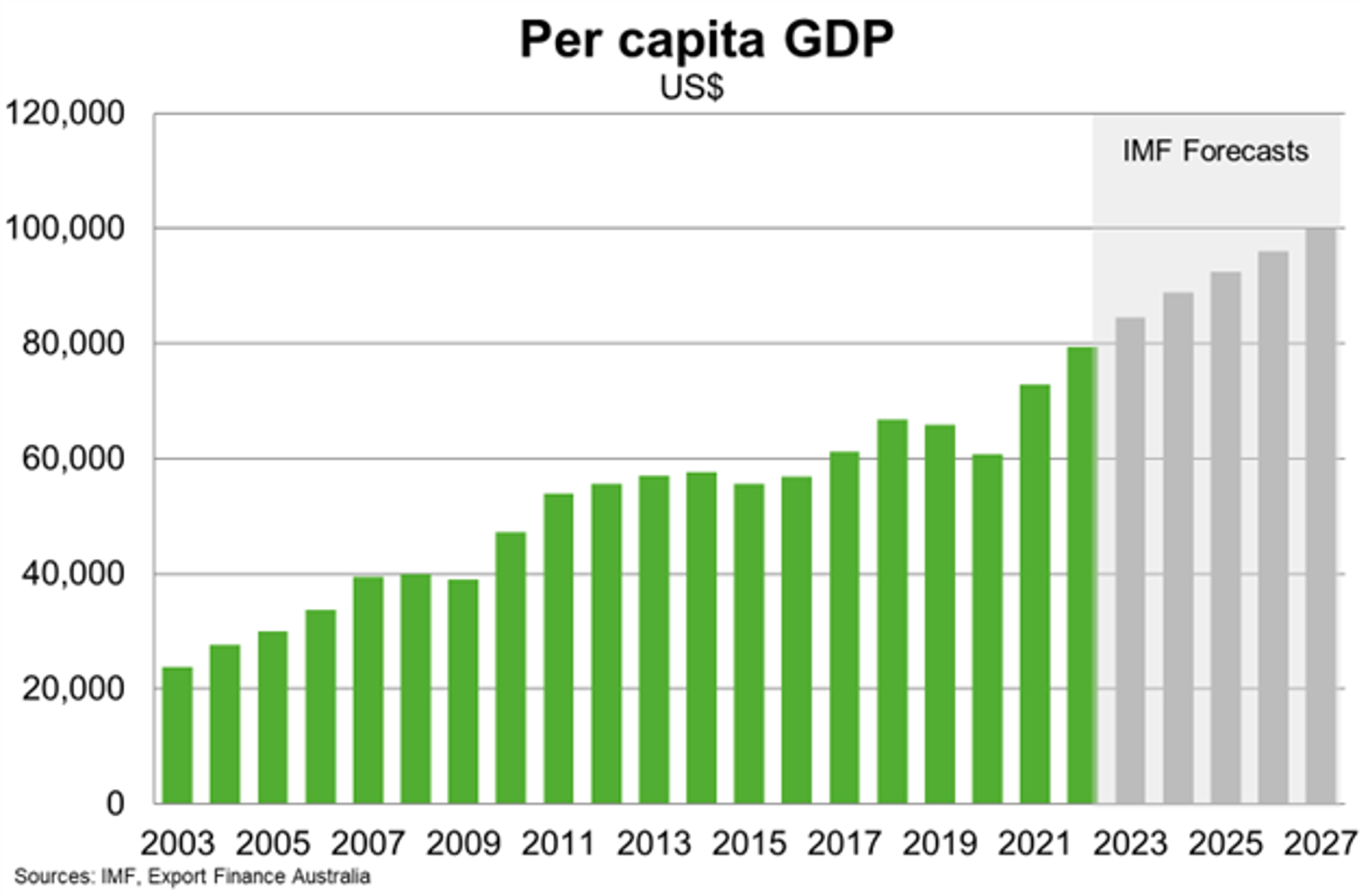 Capita GDP