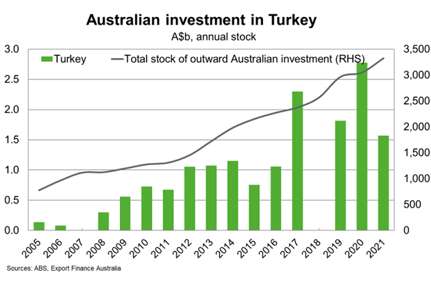 Australian Investment in Turkey
