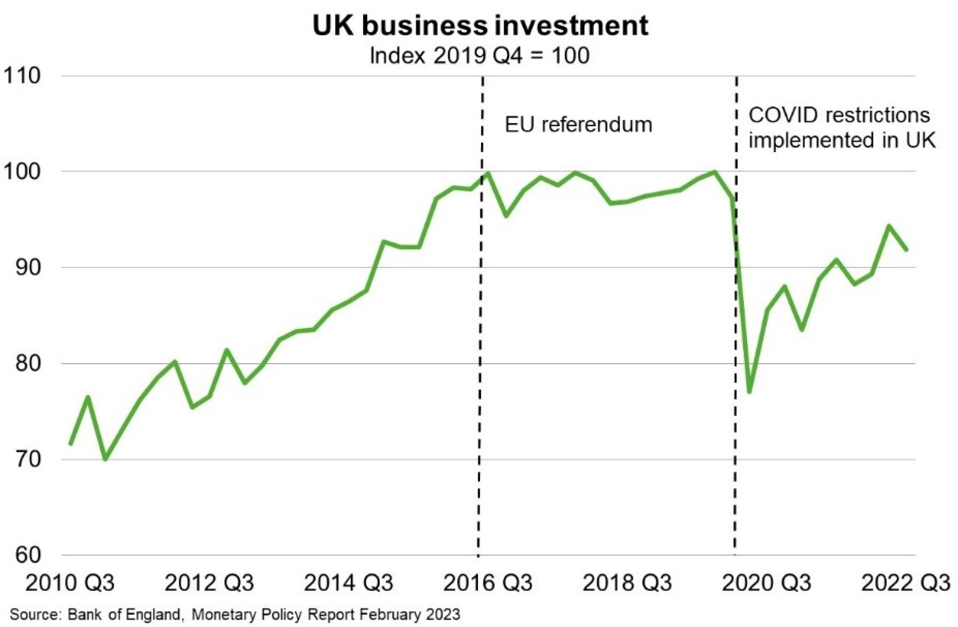 Following Brexit, higher barriers to trade and lower growth in capital spending, alongside the pandemic and energy crisis are all weighing on UK business investment. 