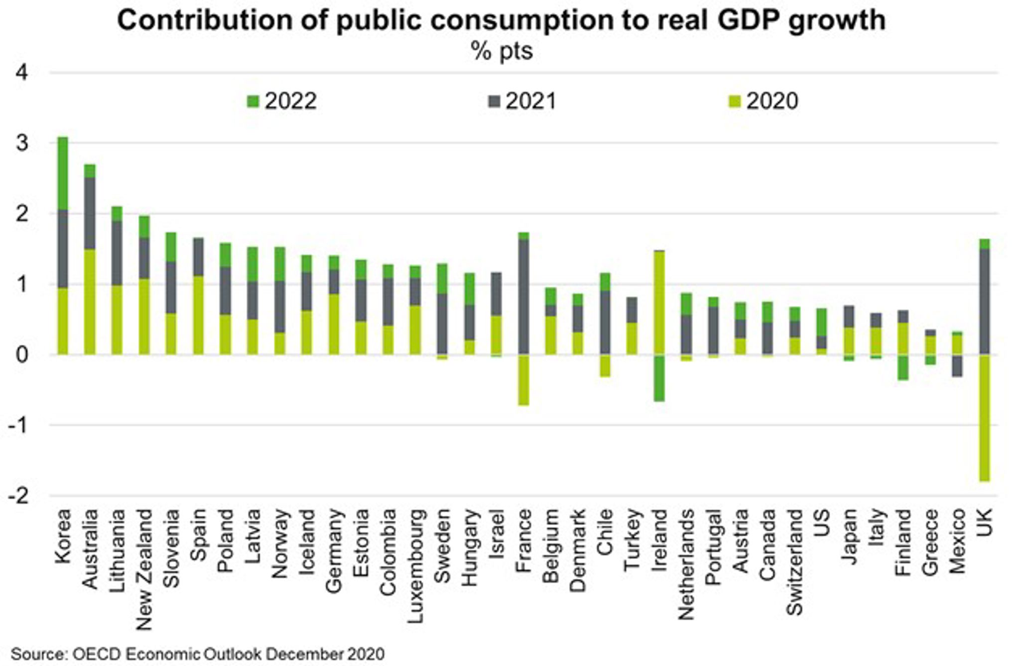 Fig 8 Contribution Of Public Consumption To Real GDP Growth