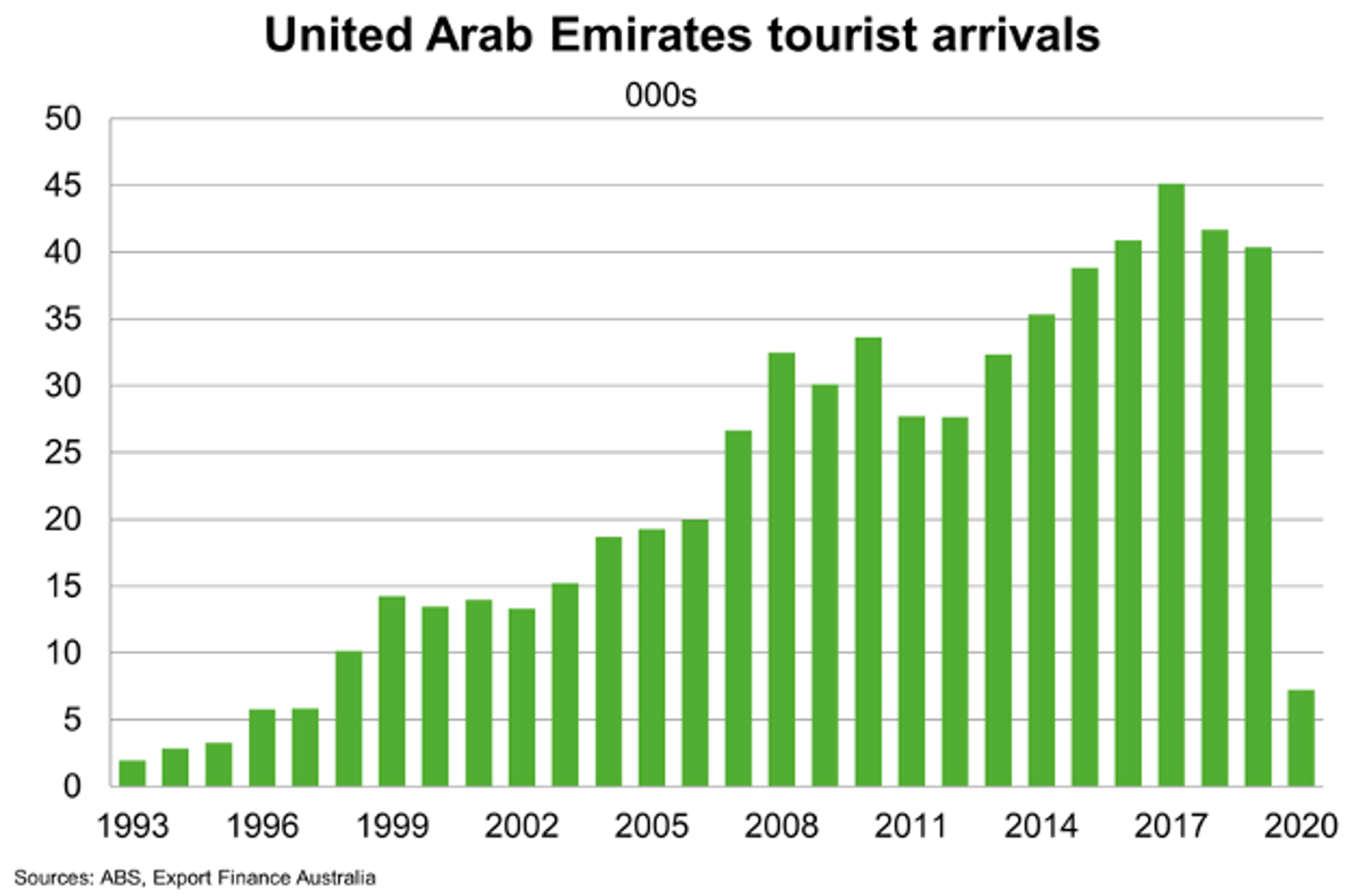 United Arab Emirates Tourist Arrivals