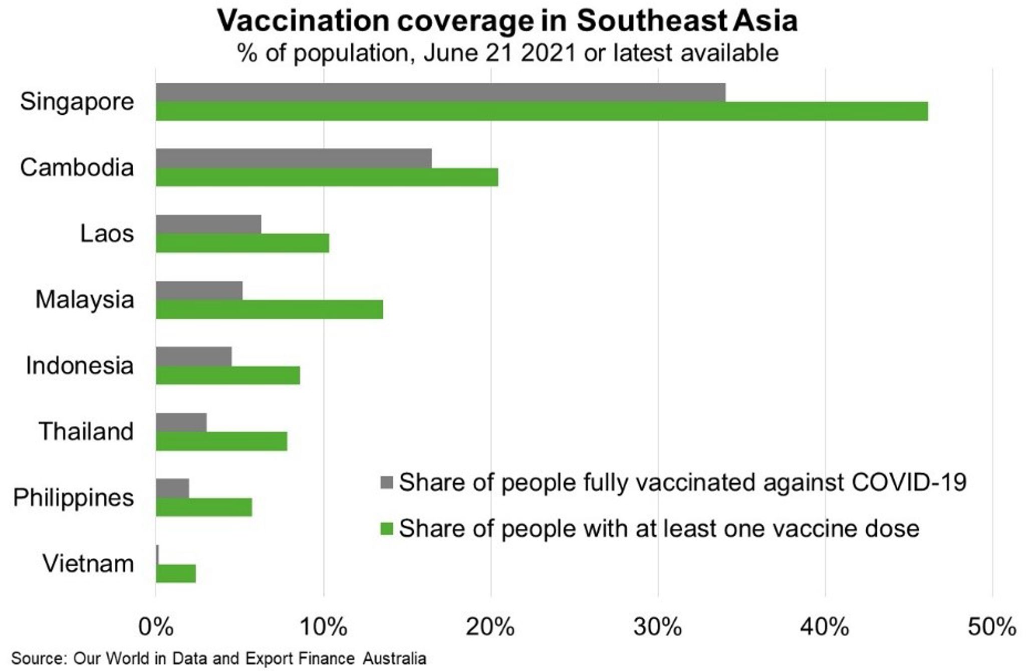 Fig 1 Vaccination Coverage In Southeast Asia