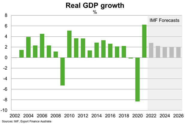 Chart 2 Mexico Real GDP Growth