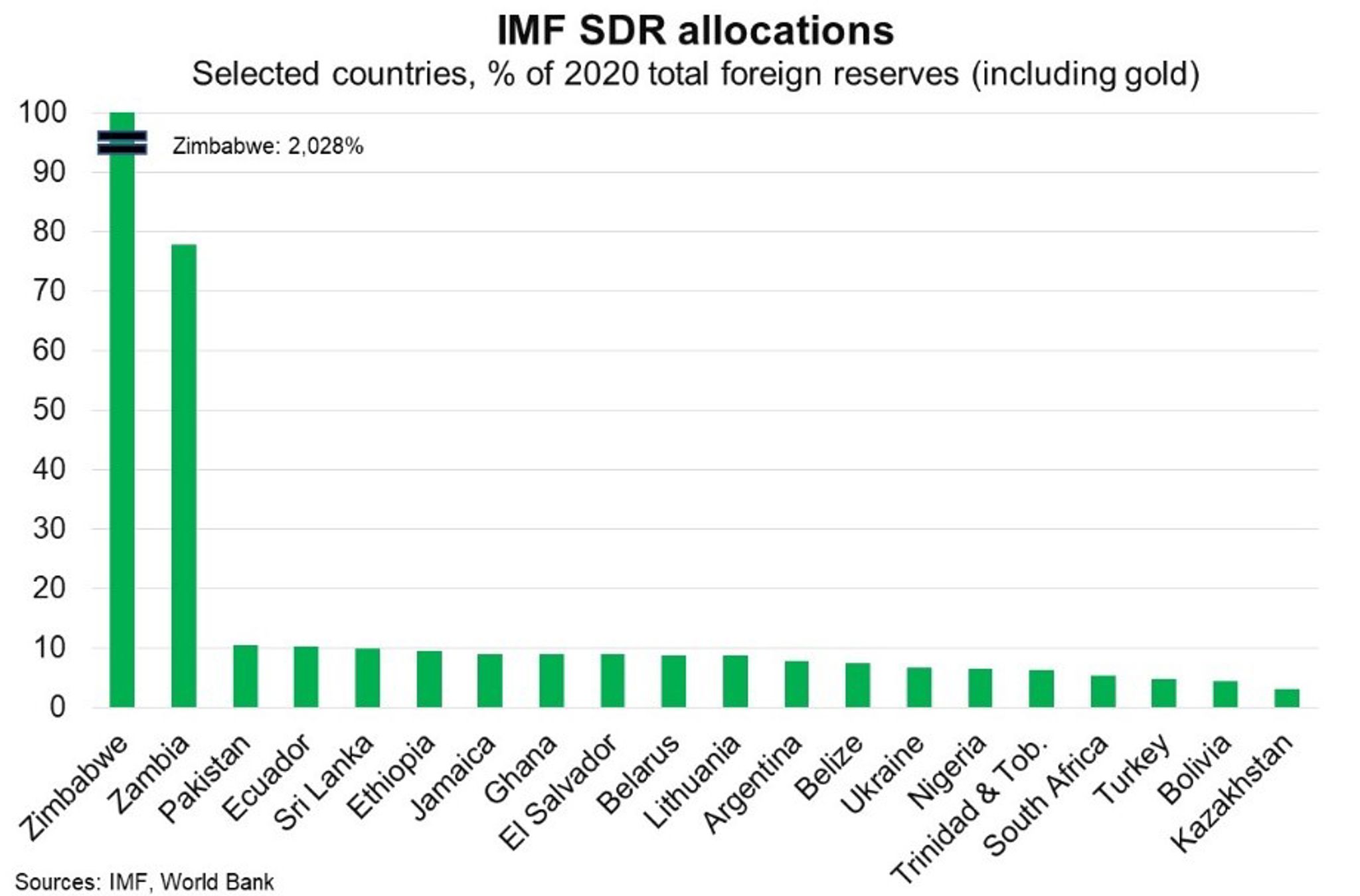 Fig 6 IMF SDR Allocations