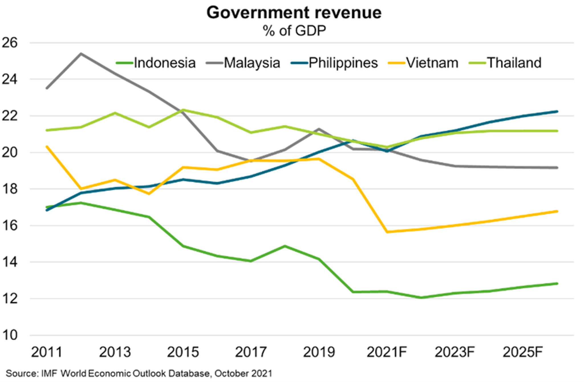 Chart 6 Government Revenue