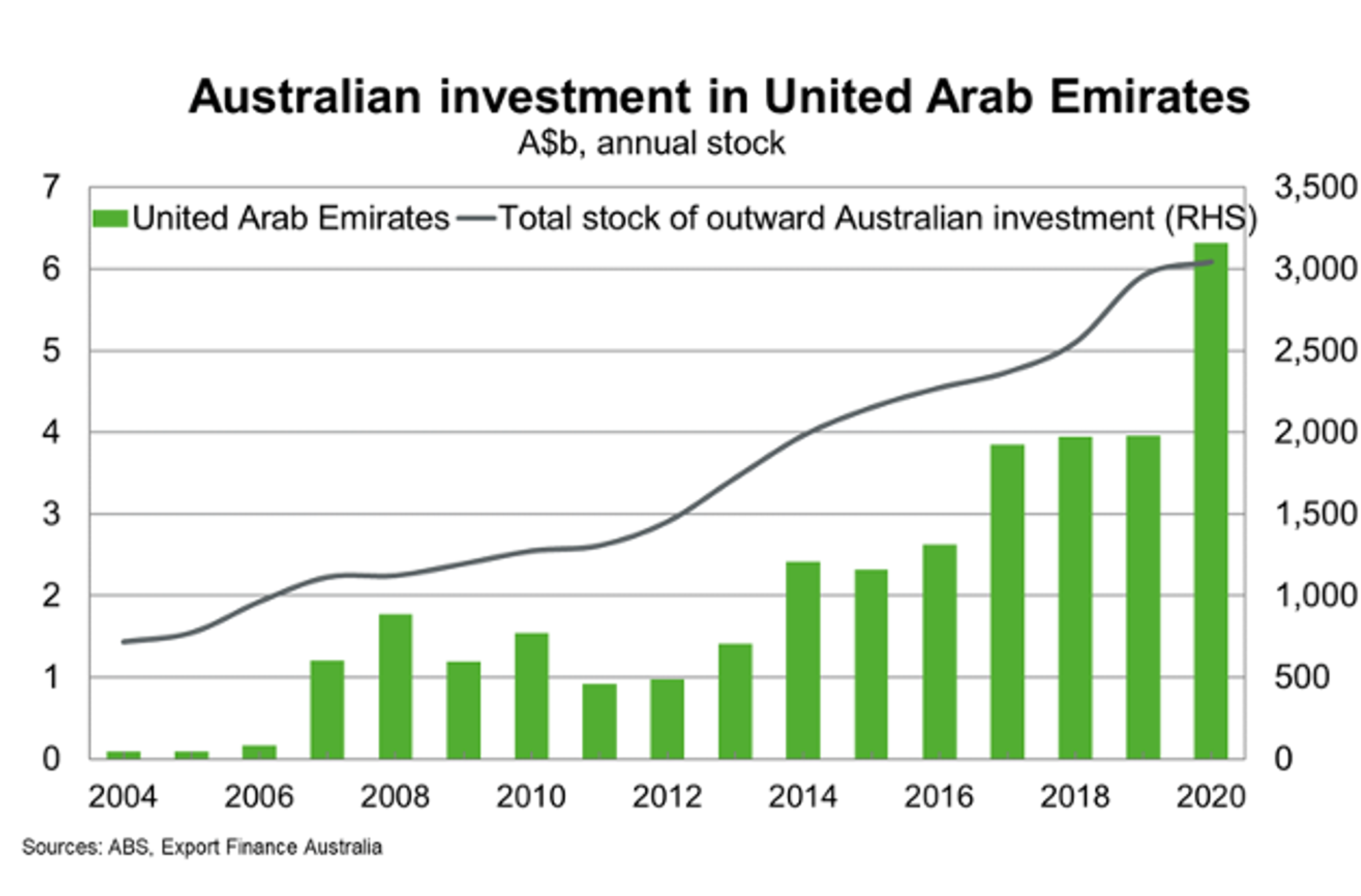 Australian Investment In United Arab Emirates