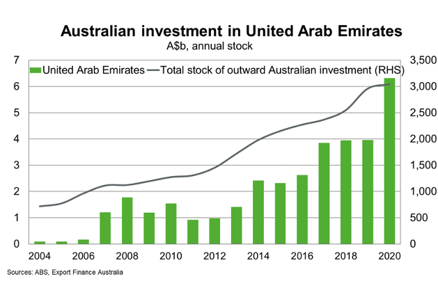 Australian Investment In United Arab Emirates