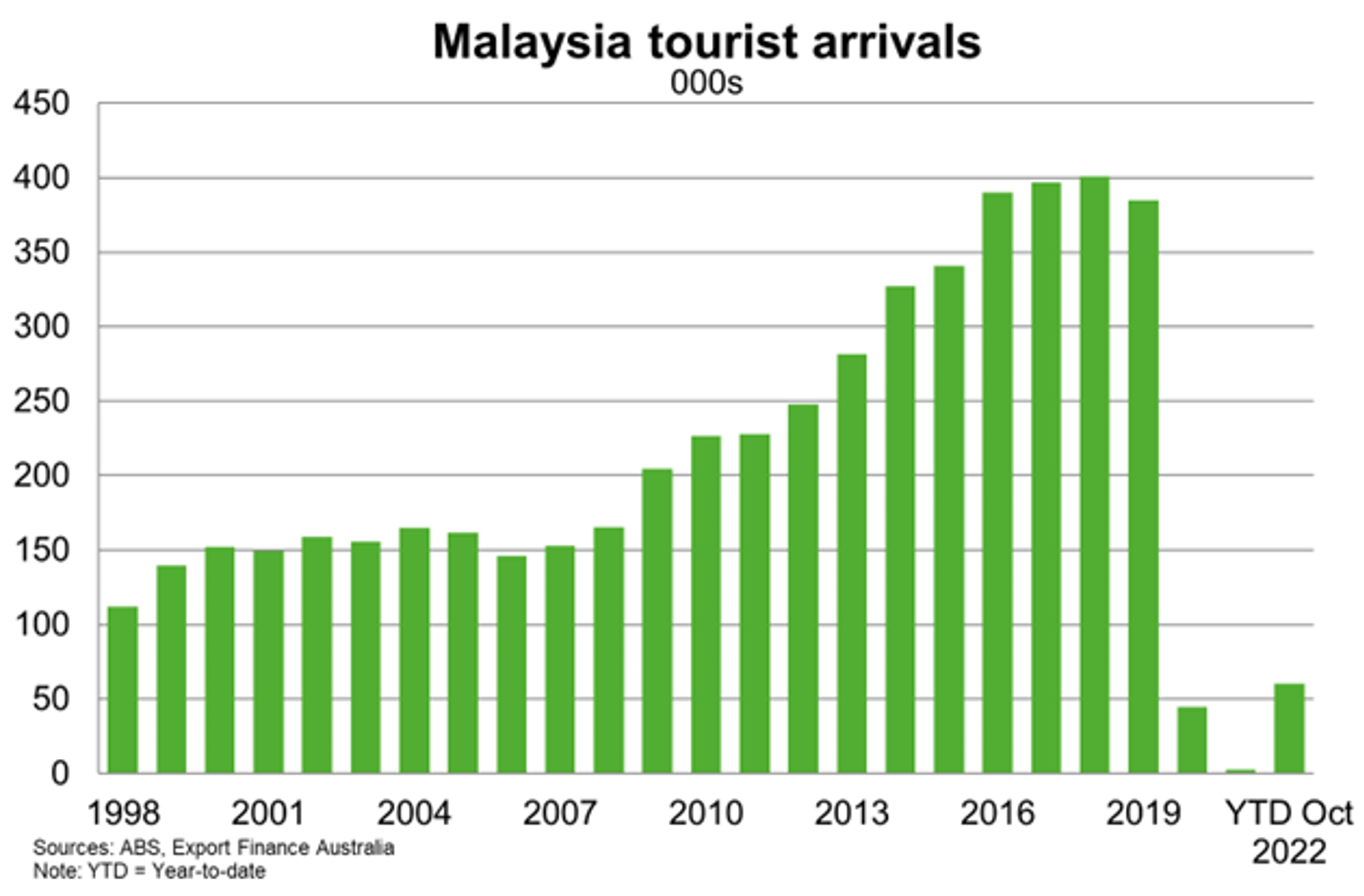 Tourist Arrivals