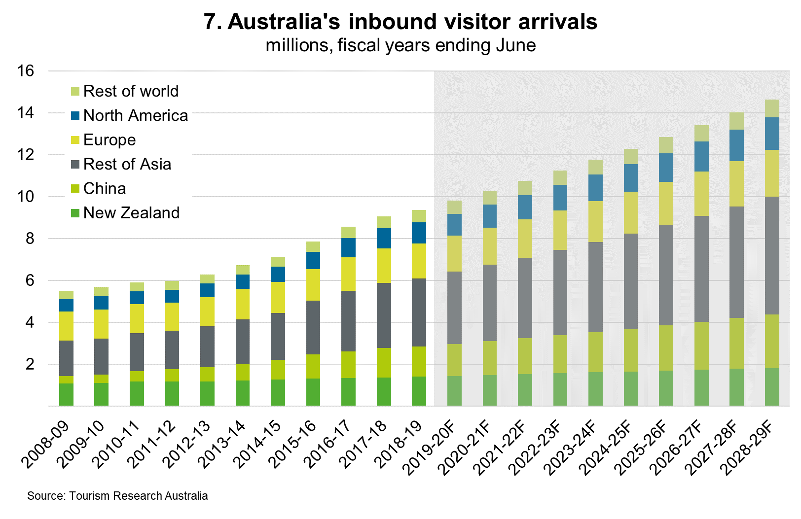 Export outlook – More moderate growth