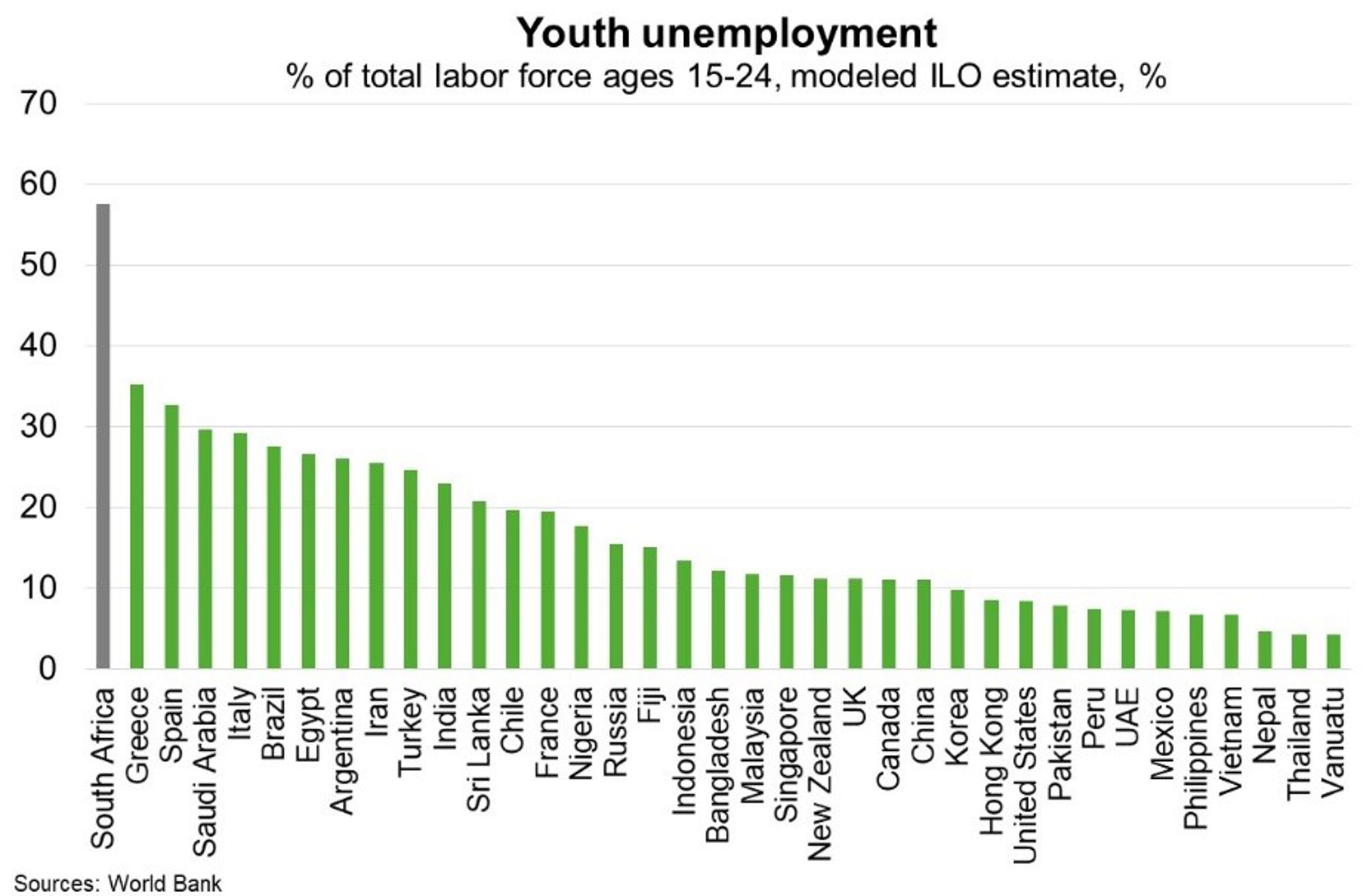 Fig 6 Youth Unemployment