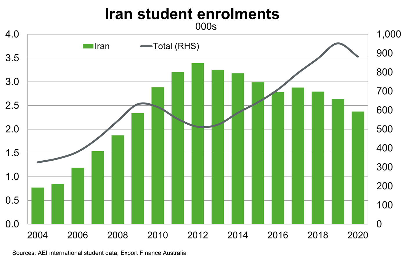 Chart 9 Iran Student Enrolments