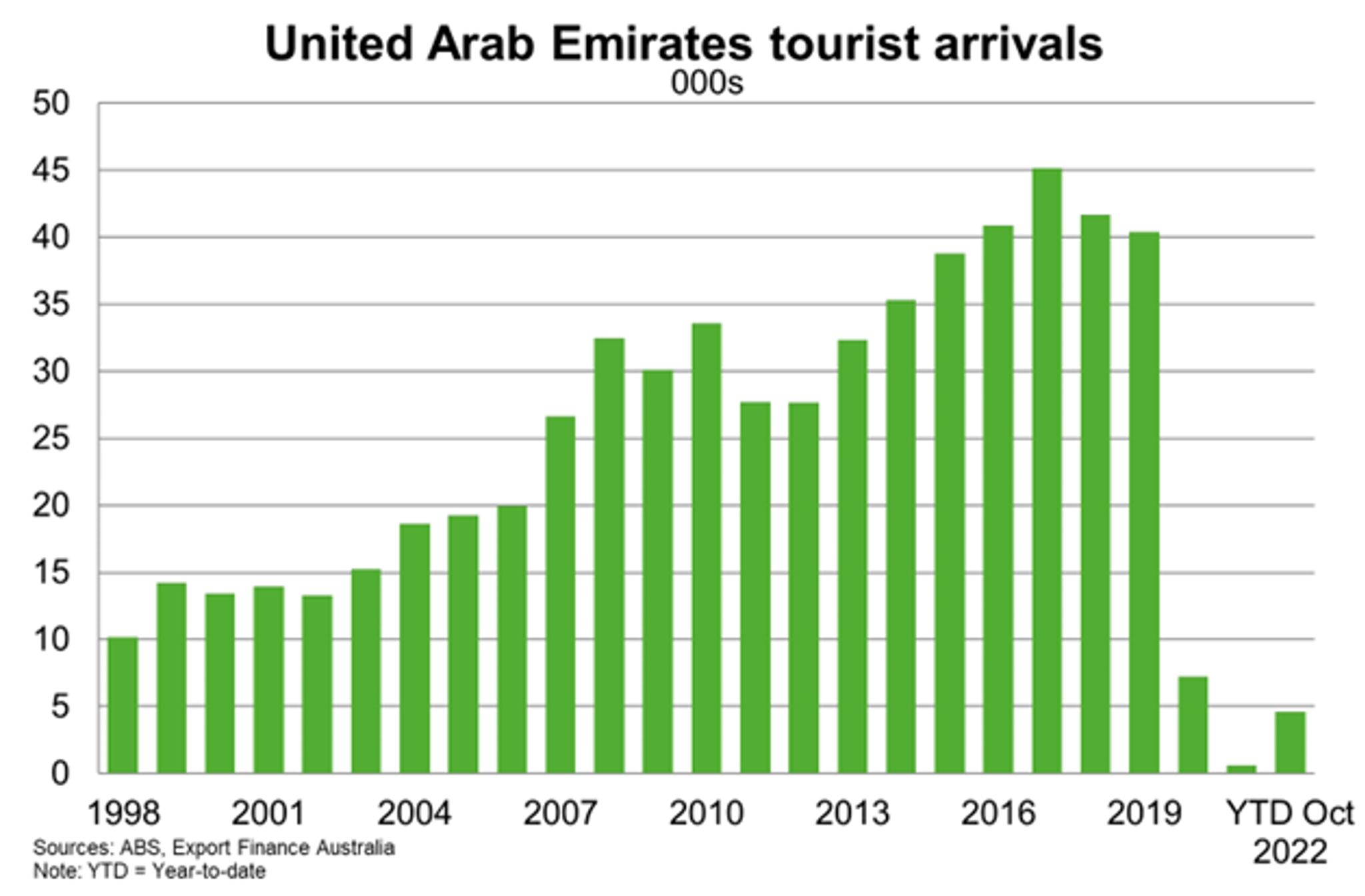Tourist Arrivals