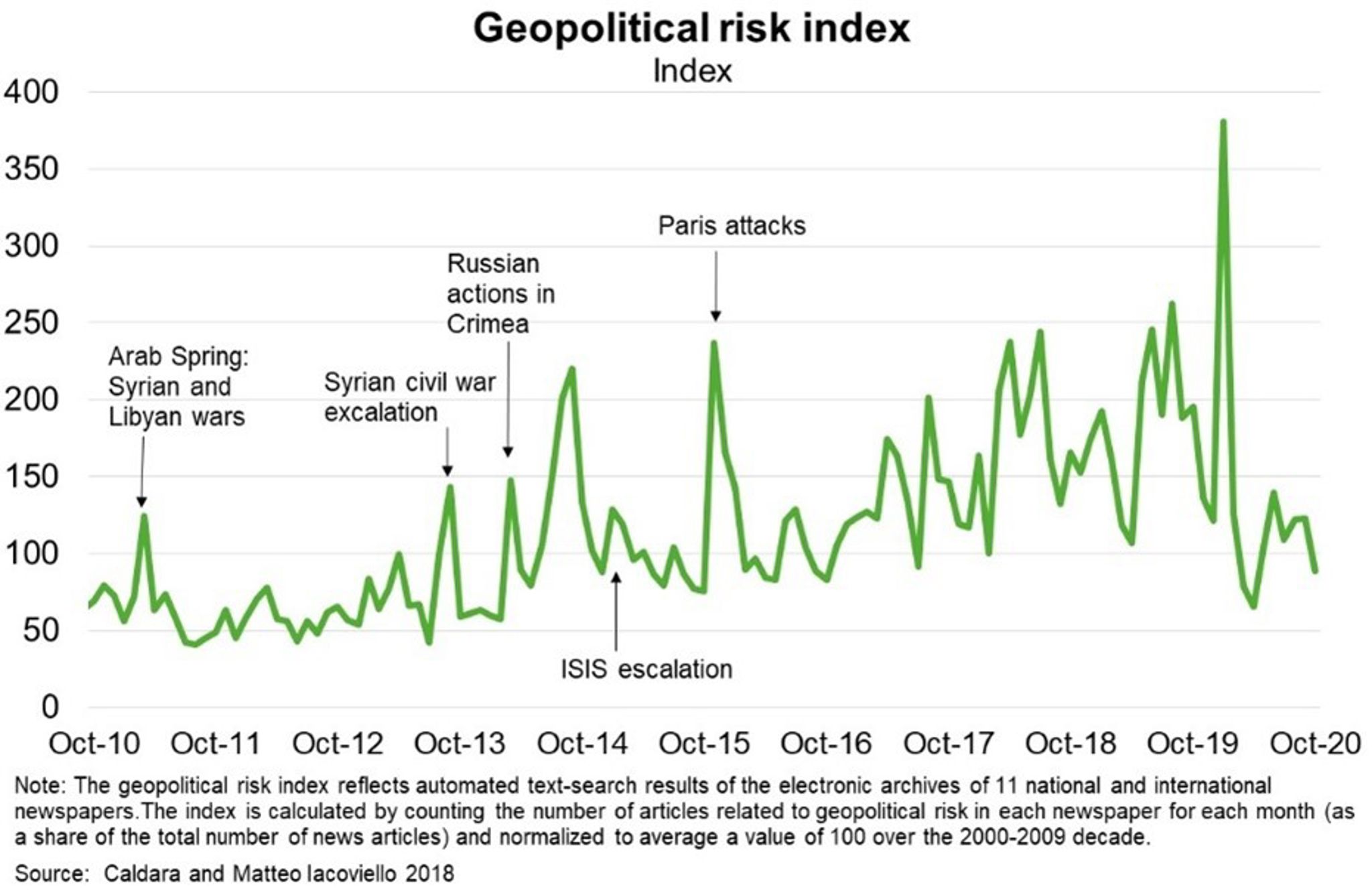 Fig 11 Geopolitical Risk Index