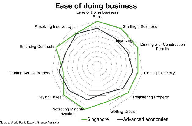 Ease Of Doing Business