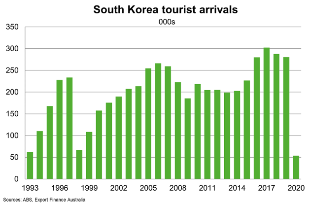 South Korea Tourist Arrivals