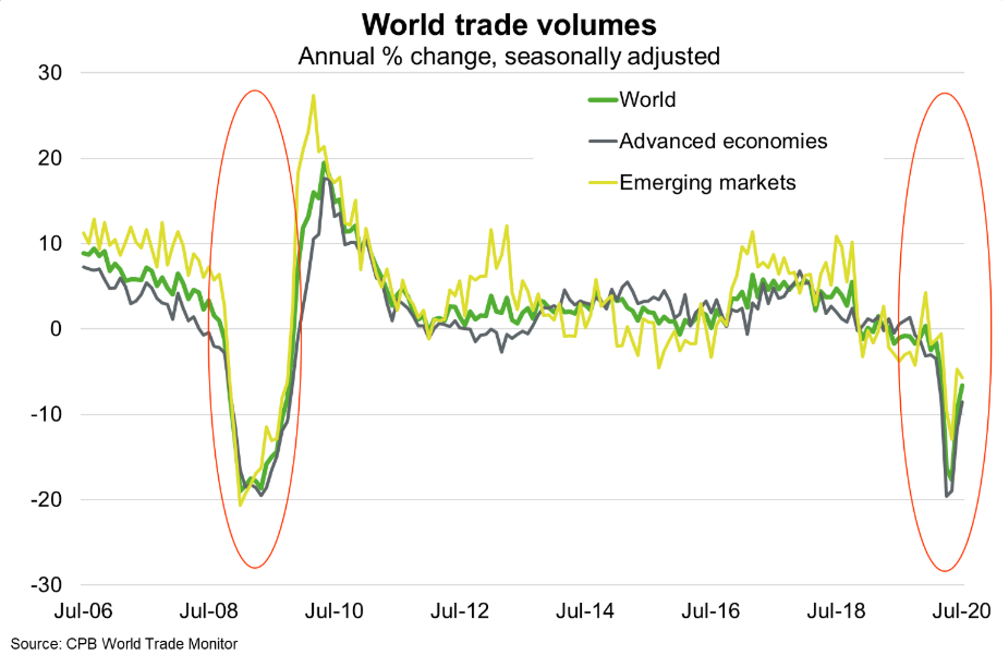 Fig 4 World Trade Volumes