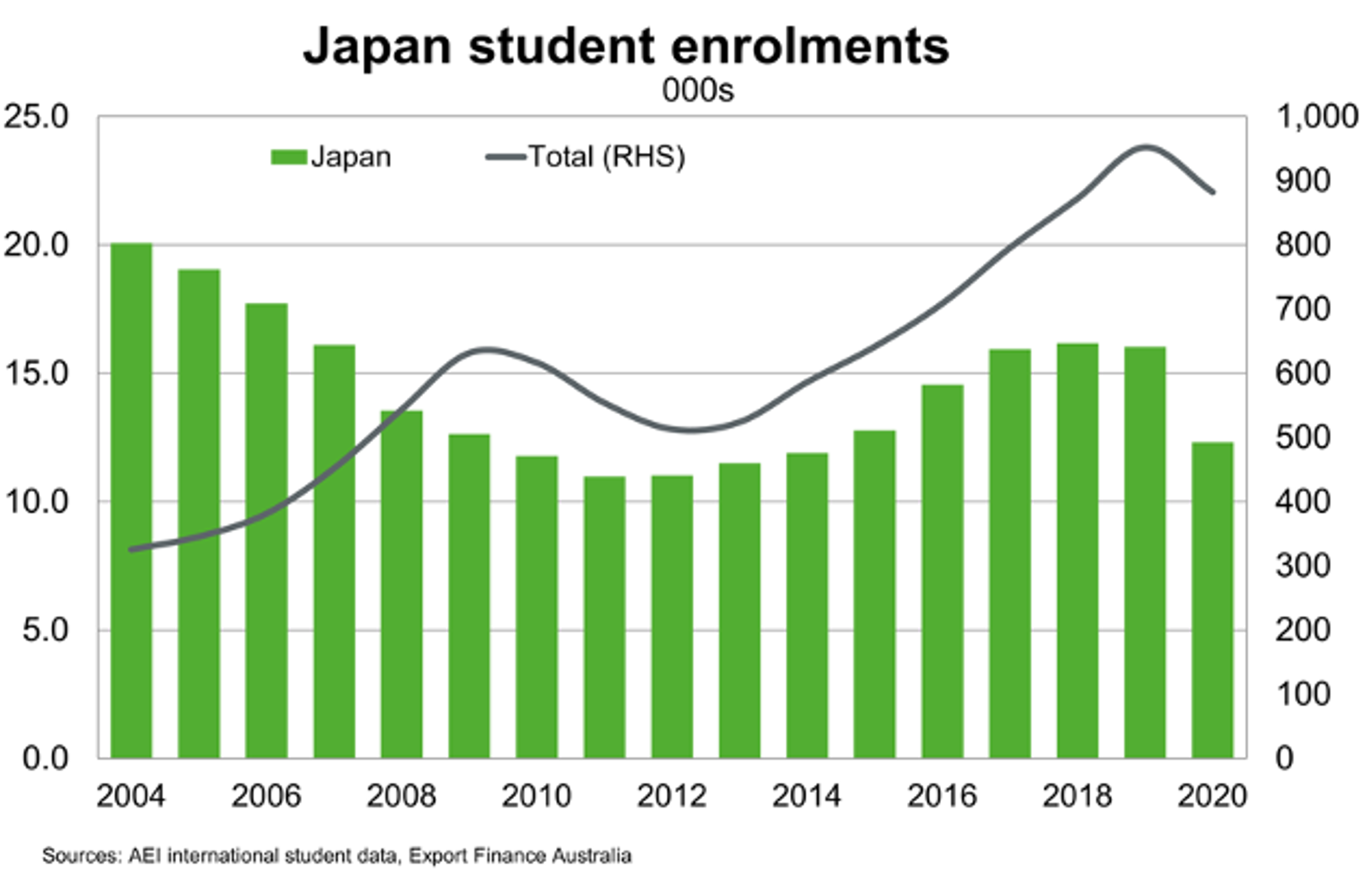 Japan Student Enrolments