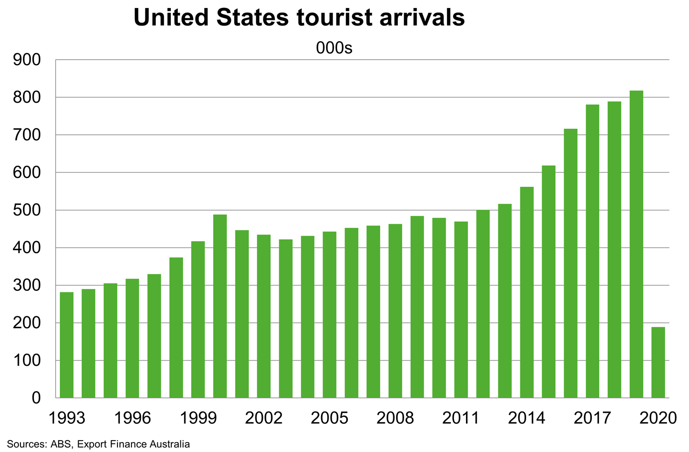Chart 12 United States Tourist Arrival