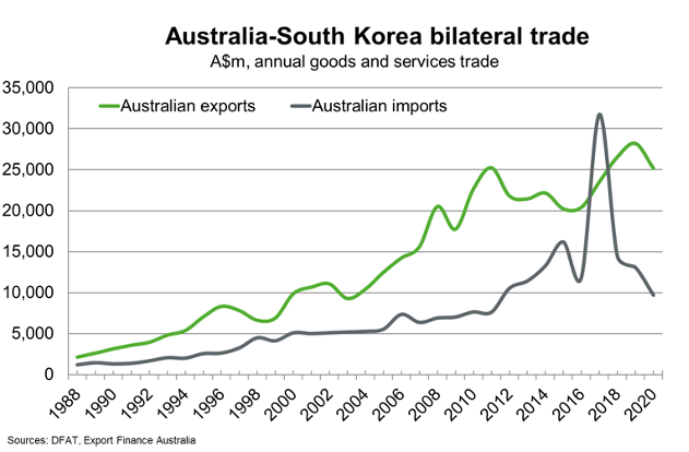 Australia South Korea Bilateral Trade