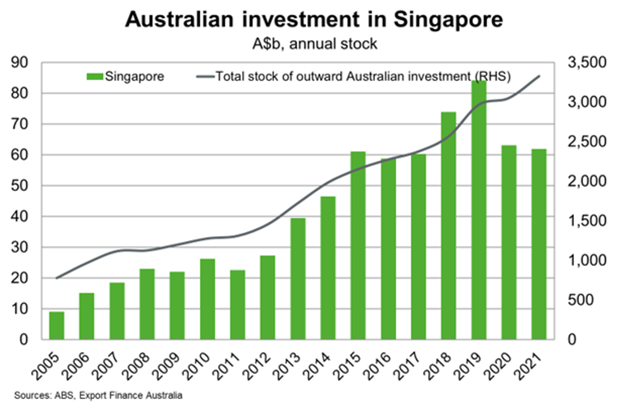 Australian Investment in Singapore