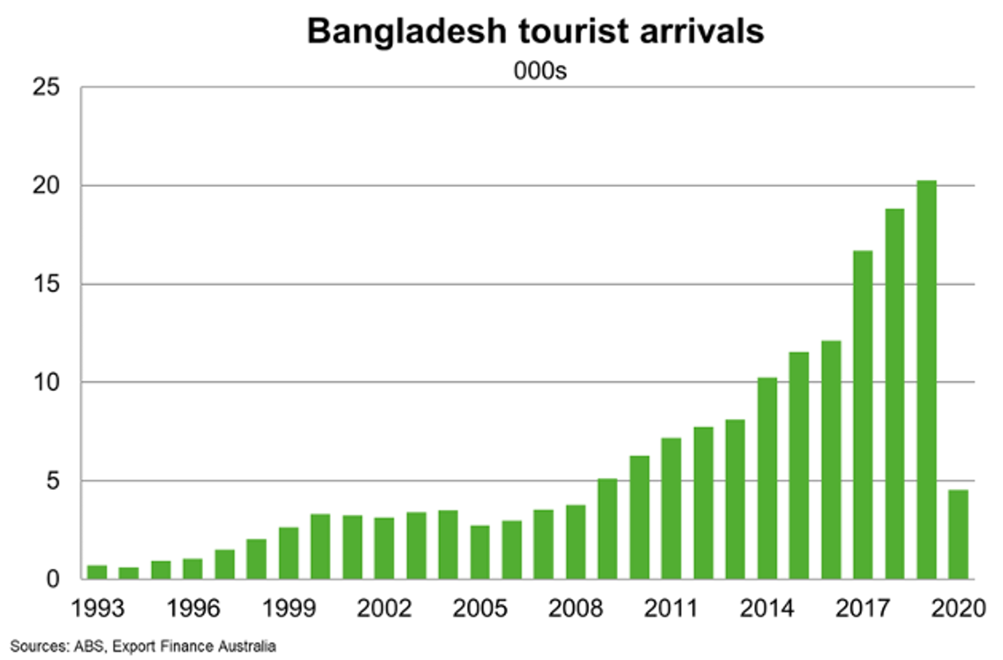 Bangladesh Tourist Arrivals