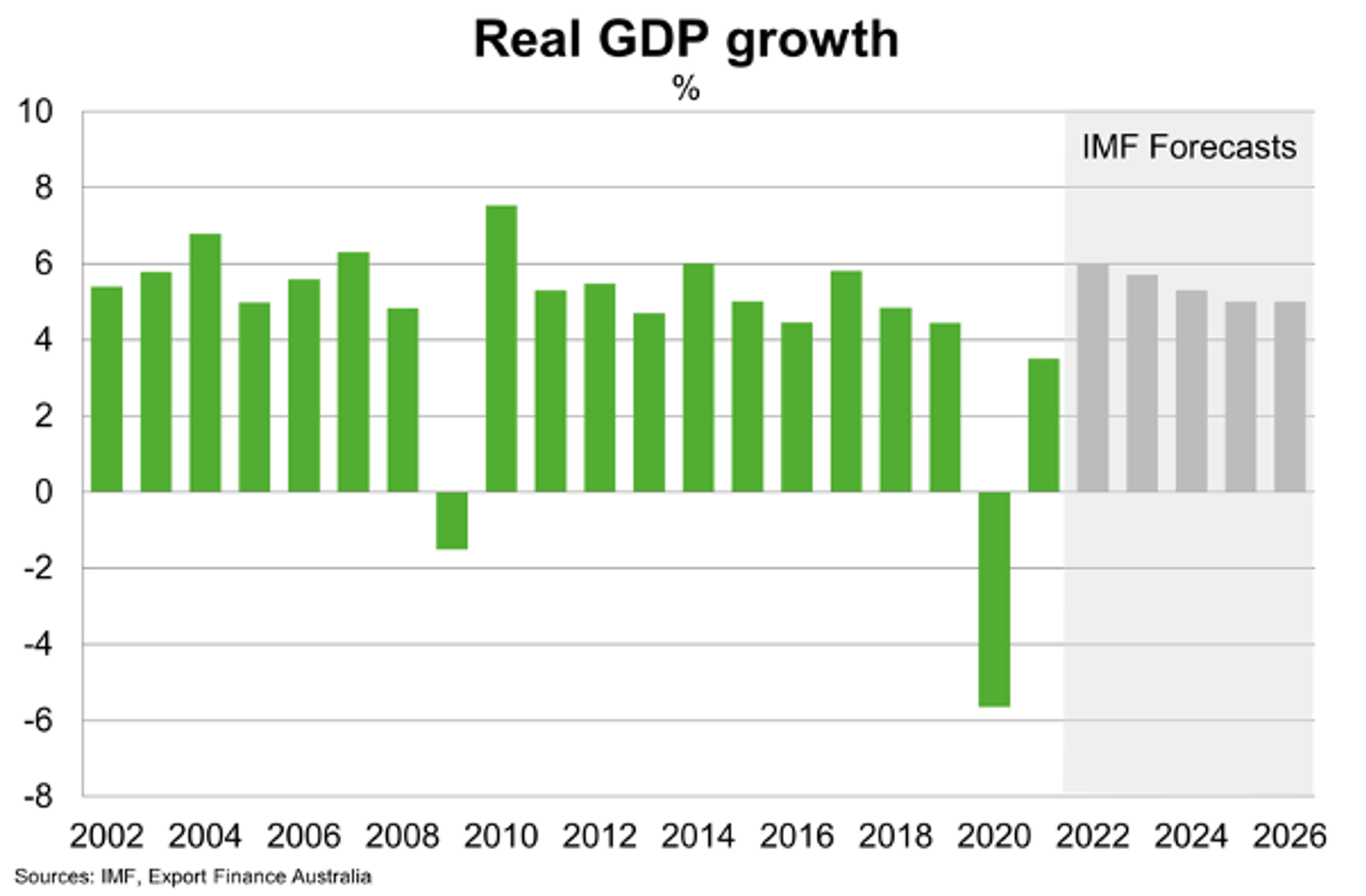 Real GDP Growth
