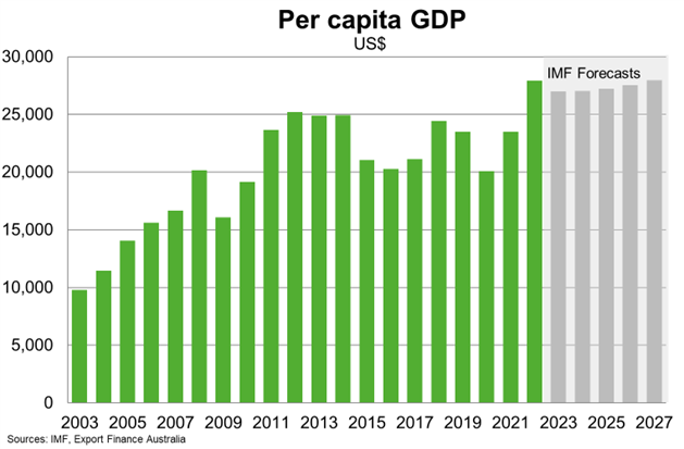 Capita GDP