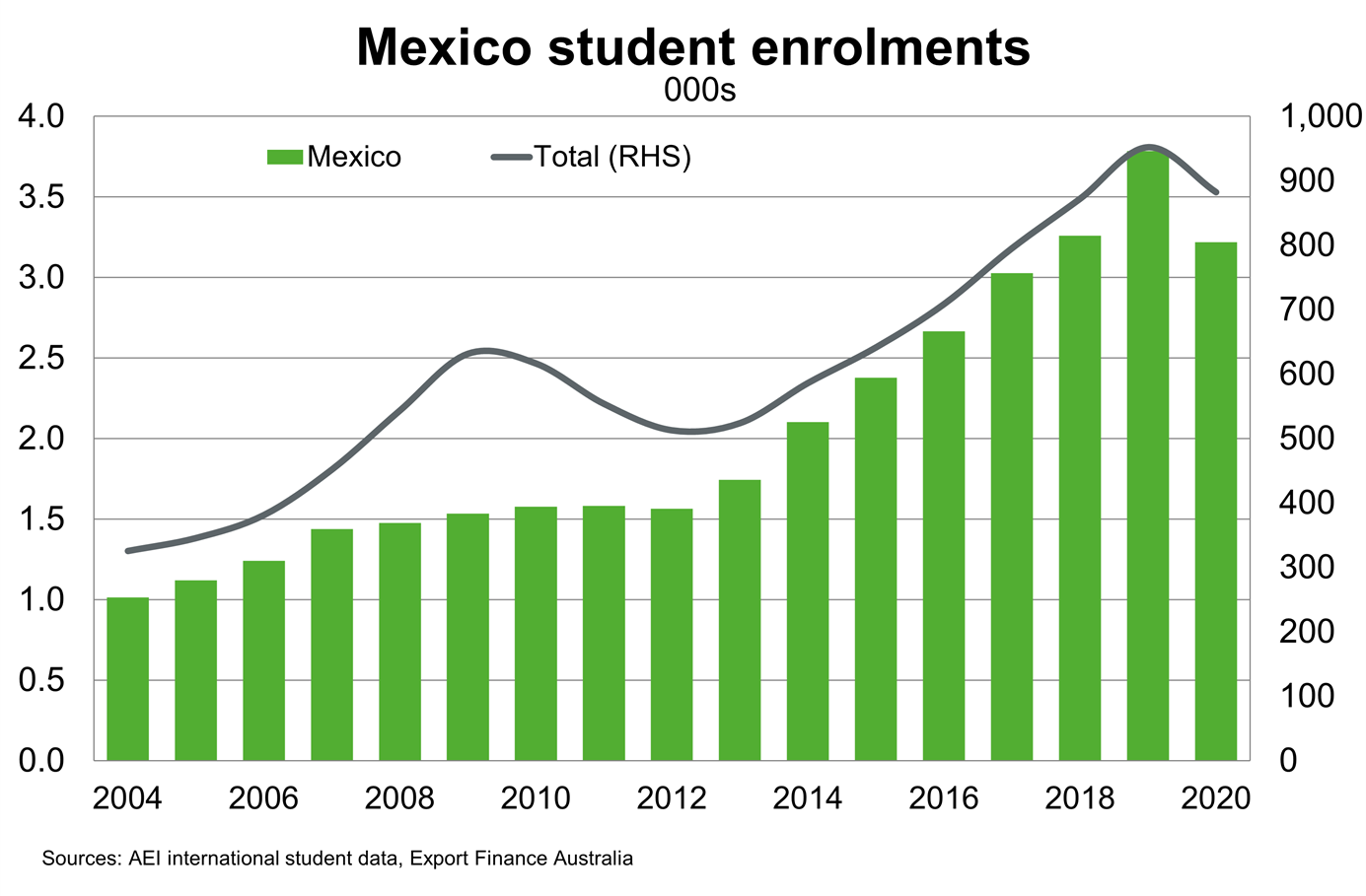 Chart 10 Mexico Student Enrolments