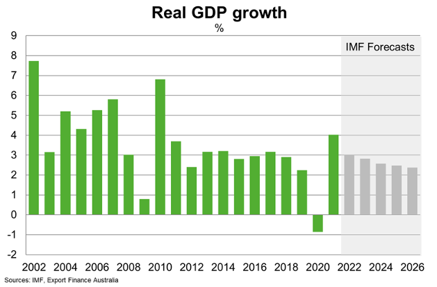 Real GDP Growth
