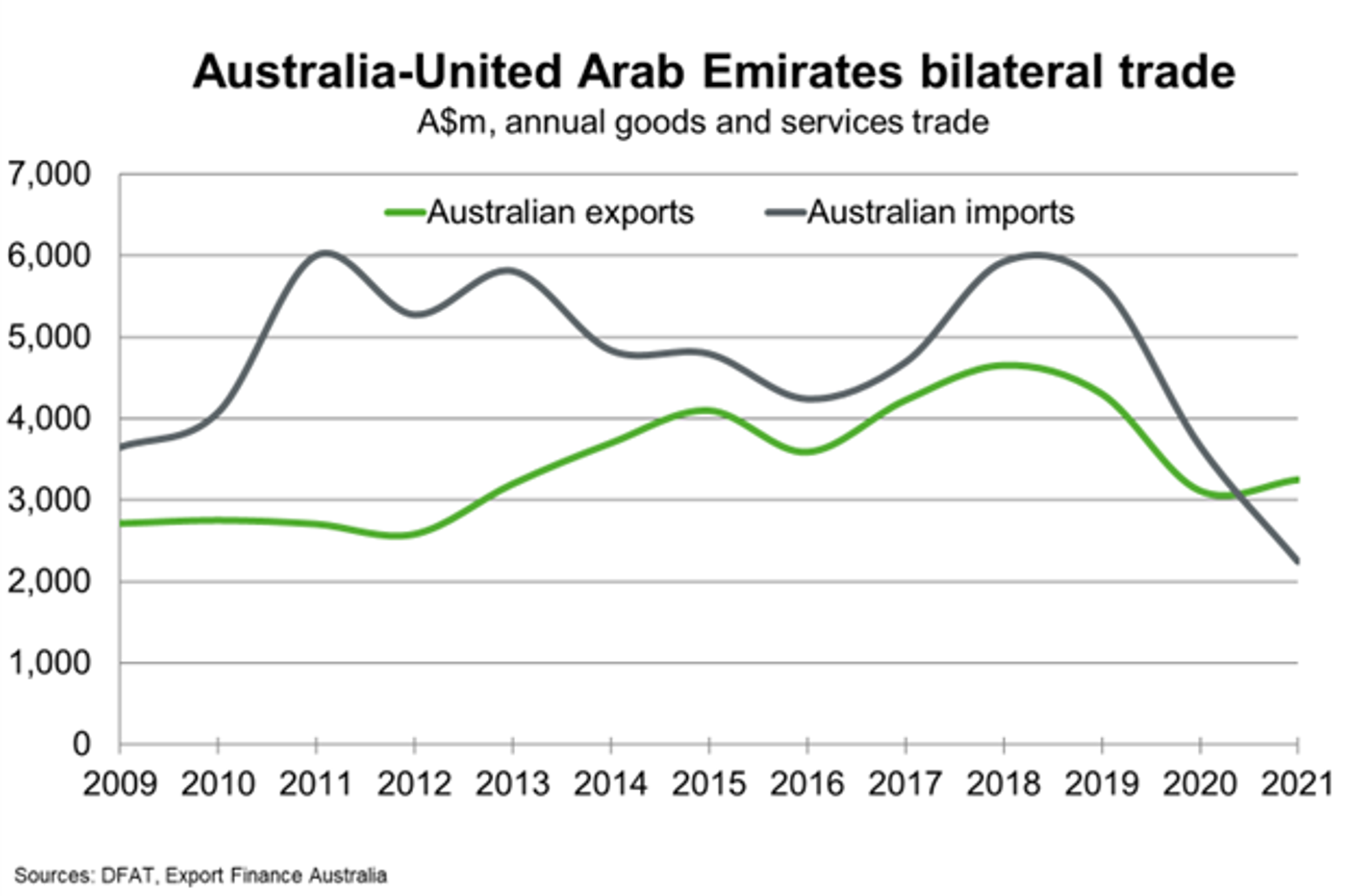 Bilateral Trade